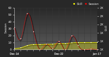 Player Trend Graph