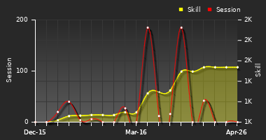 Player Trend Graph