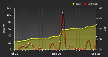 Player Trend Graph