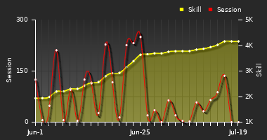 Player Trend Graph