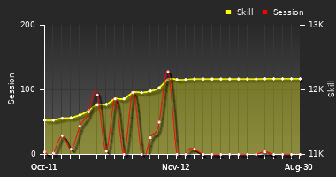 Player Trend Graph