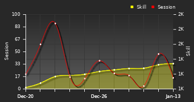 Player Trend Graph