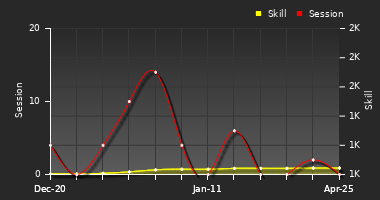 Player Trend Graph