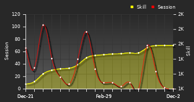 Player Trend Graph