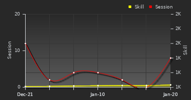 Player Trend Graph