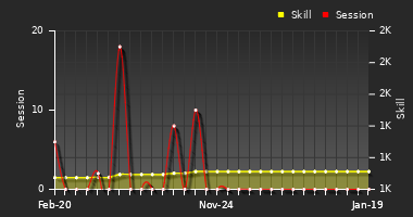 Player Trend Graph