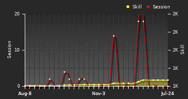 Player Trend Graph