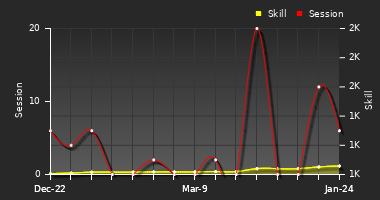 Player Trend Graph