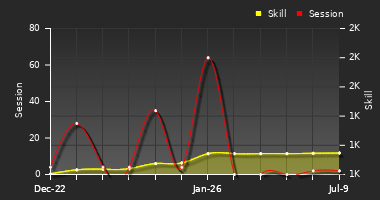 Player Trend Graph