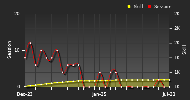 Player Trend Graph