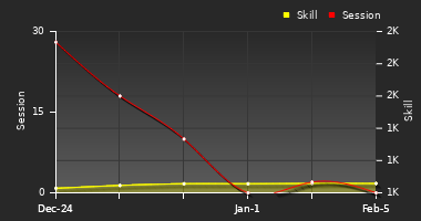 Player Trend Graph