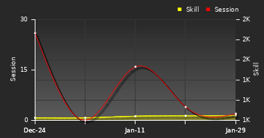 Player Trend Graph