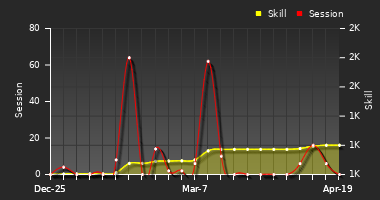 Player Trend Graph