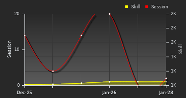 Player Trend Graph