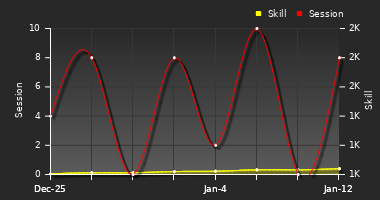 Player Trend Graph