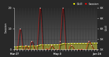 Player Trend Graph