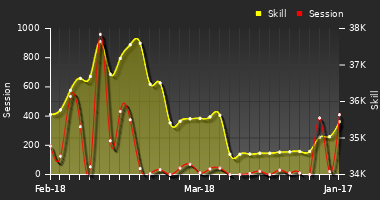 Player Trend Graph