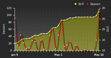 Player Trend Graph