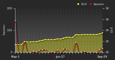 Player Trend Graph