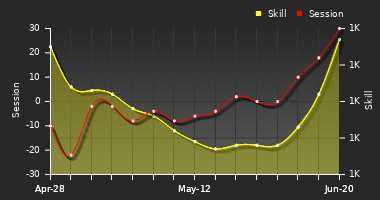 Player Trend Graph