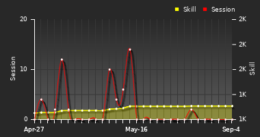 Player Trend Graph