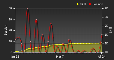 Player Trend Graph