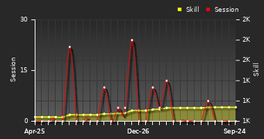 Player Trend Graph