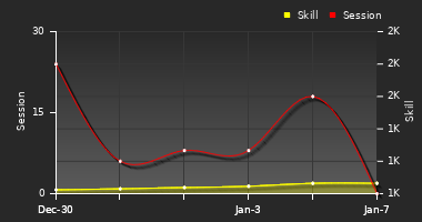 Player Trend Graph