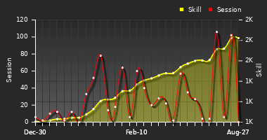 Player Trend Graph