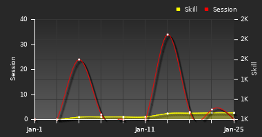 Player Trend Graph