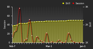 Player Trend Graph