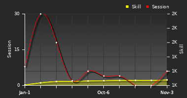 Player Trend Graph