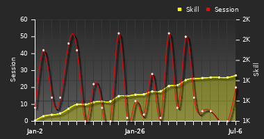 Player Trend Graph