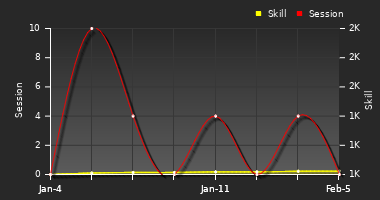 Player Trend Graph