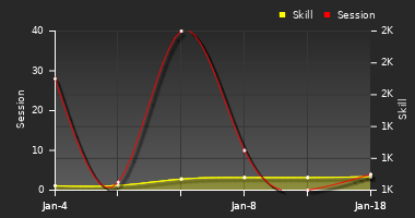 Player Trend Graph