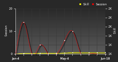 Player Trend Graph