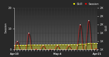 Player Trend Graph