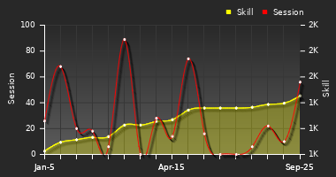 Player Trend Graph