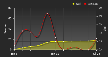 Player Trend Graph