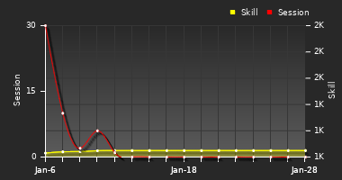 Player Trend Graph