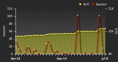 Player Trend Graph