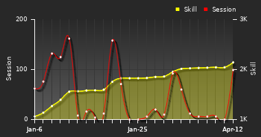 Player Trend Graph