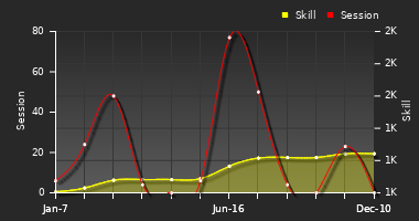 Player Trend Graph