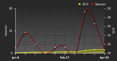 Player Trend Graph