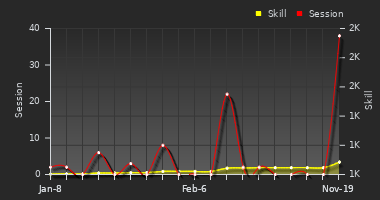 Player Trend Graph