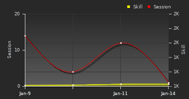 Player Trend Graph