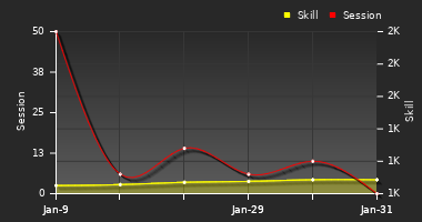 Player Trend Graph