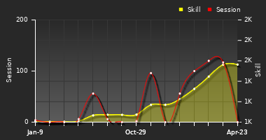 Player Trend Graph