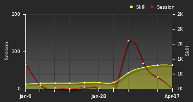 Player Trend Graph