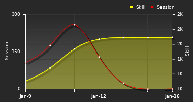 Player Trend Graph